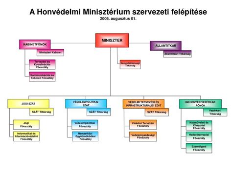 honvédelmi minisztérium szervezeti ábra